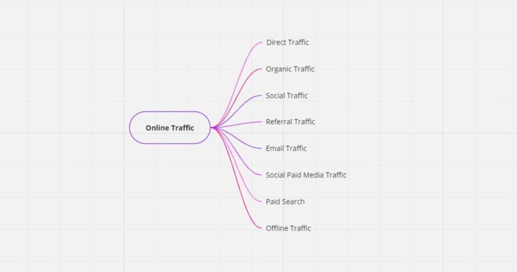 Graphic presentation types of online traffic