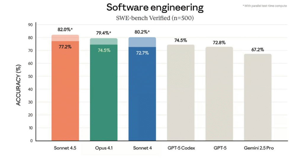 Comparisons between Claude 4, Opus 4.1 and Competitors