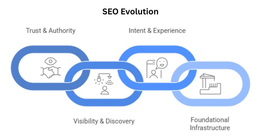 SEO Evolution