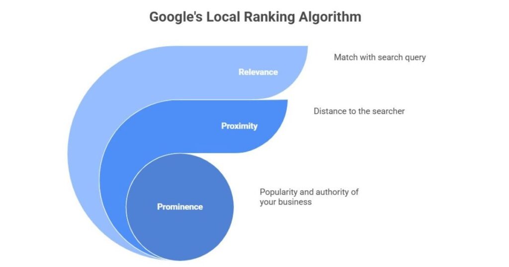 Google Maps 3-Pack ranking factors – relevance proximity prominence diagram