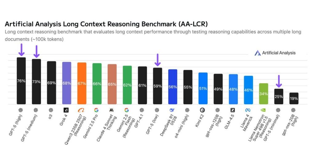 Artificial Analysis Long Context Reasoning Benchmark chart comparing AI models including GPT-5, Gemini, Claude, and DeepSeek across long context performance scores