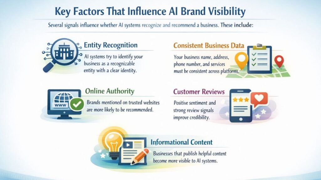 Infographic showing key factors that influence AI brand visibility, including entity recognition, consistent business data, online authority, customer reviews, and informational content.