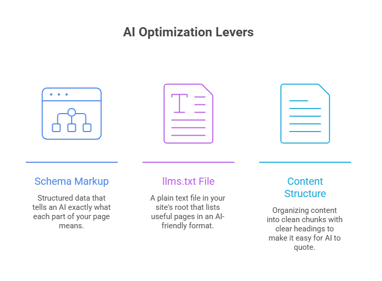 AI optimization levers showing schema markup, llms.txt file, and content structure.