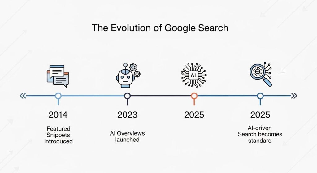 Evolution of Google Search from Featured Snippets to AI-driven search.