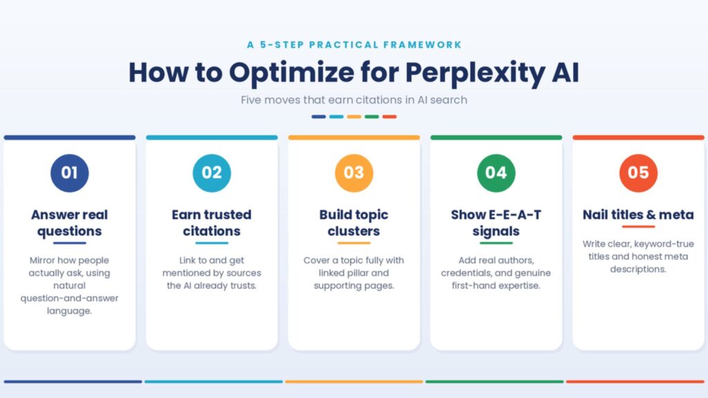 Infographic showing a five-step framework for optimizing content for Perplexity AI, including answering real questions, earning trusted citations, building topic clusters, demonstrating E-E-A-T, and improving titles and meta descriptions.