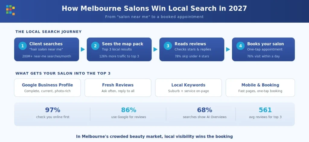 How Melbourne salons win local search in 2027