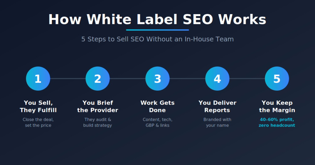 white level SEO process