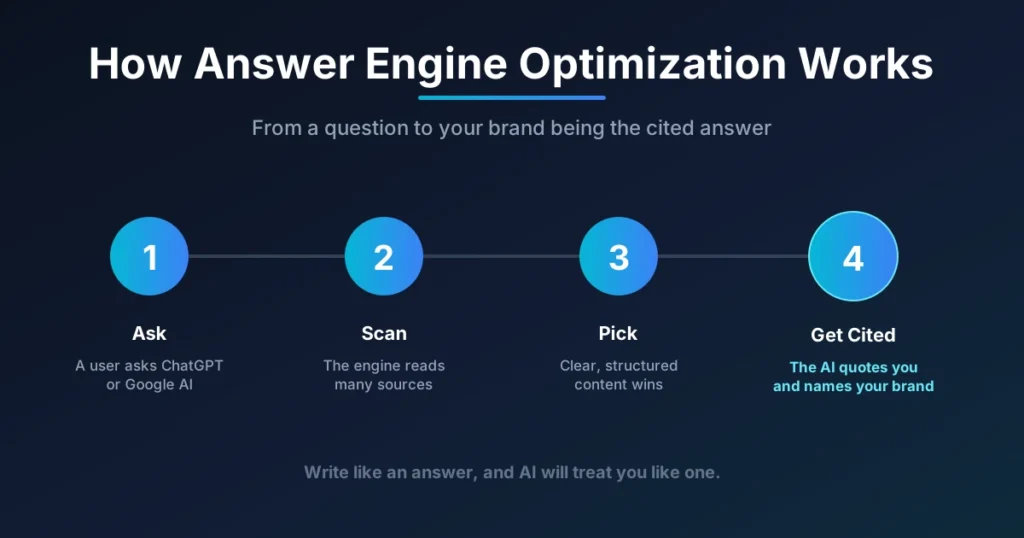 How answer engine optimization works, a 4-step flow from question to cited answer