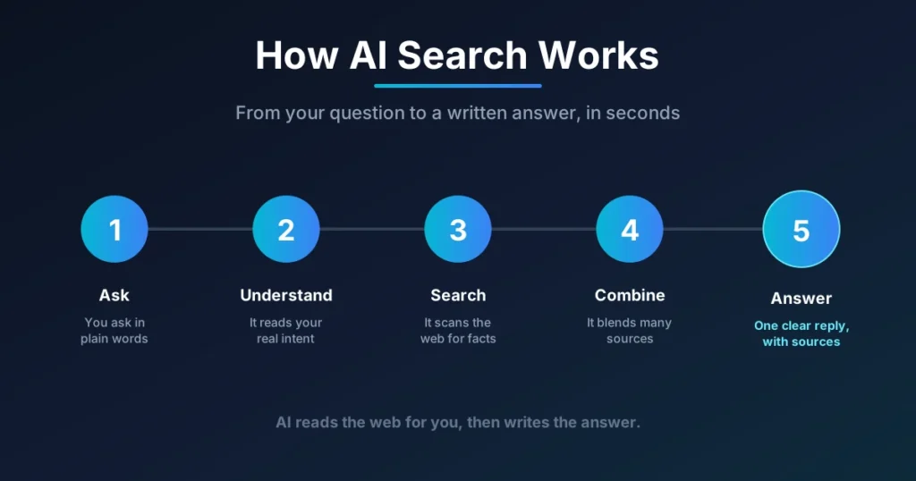How AI search works from question to answer