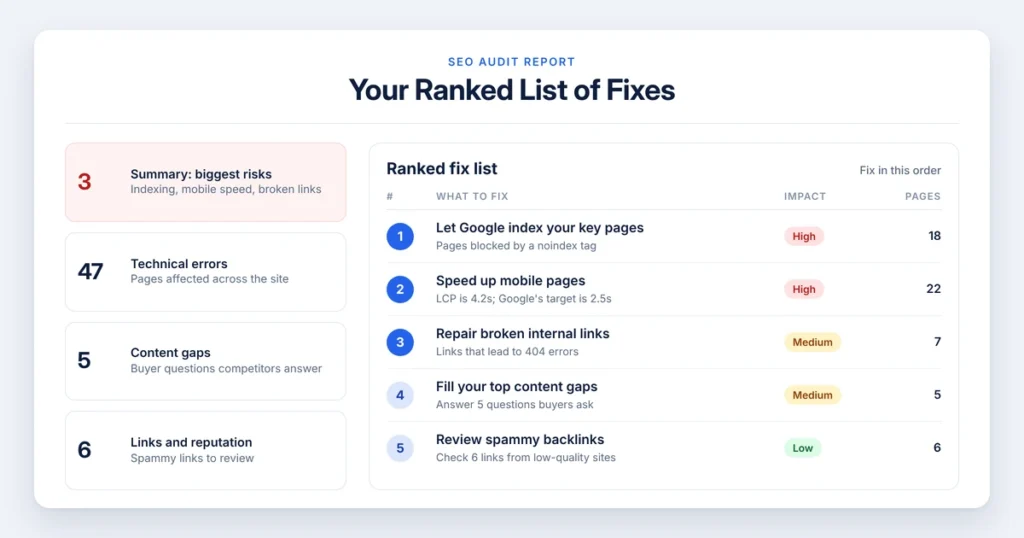 SEO audit report example with a ranked list of fixes