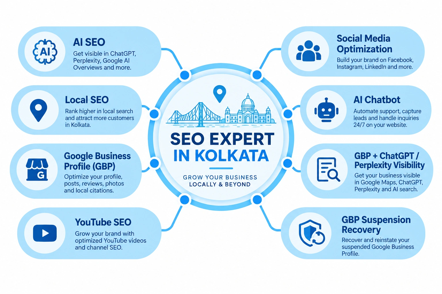 SEO expert in Kolkata infographic showcasing AI SEO, local SEO, Google Business Profile optimization, YouTube SEO, social media optimization, AI chatbot, AI search visibility, and Google Business Profile suspension recovery.