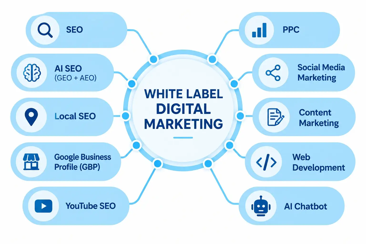 White label digital marketing infographic showing SEO, AI SEO, PPC, social media marketing, local SEO, content marketing, Google Business Profile, web development, YouTube SEO, and AI chatbot services.