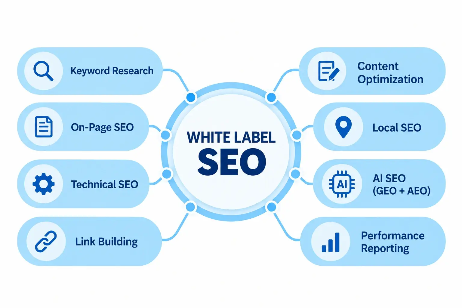 White label SEO infographic showing keyword research, on-page SEO, technical SEO, link building, content optimization, local SEO, AI SEO, and performance reporting.